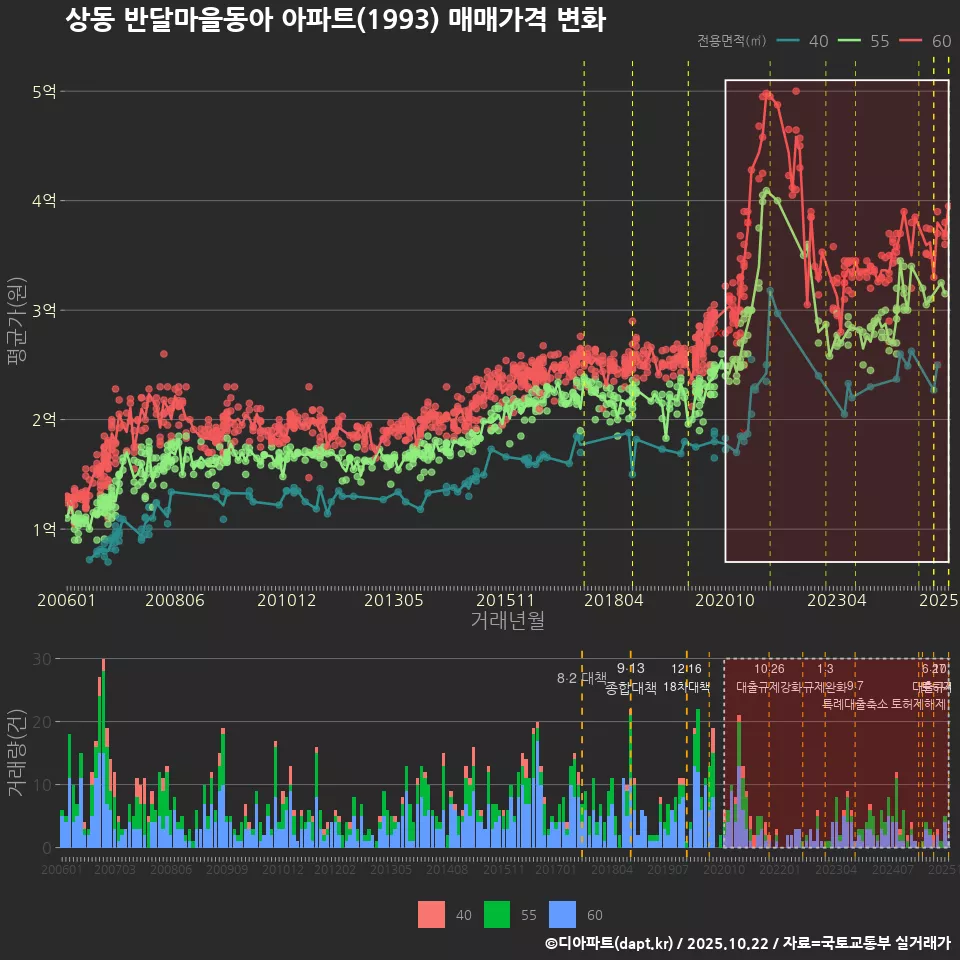 상동 반달마을동아 아파트(1993) 매매가격 변화
