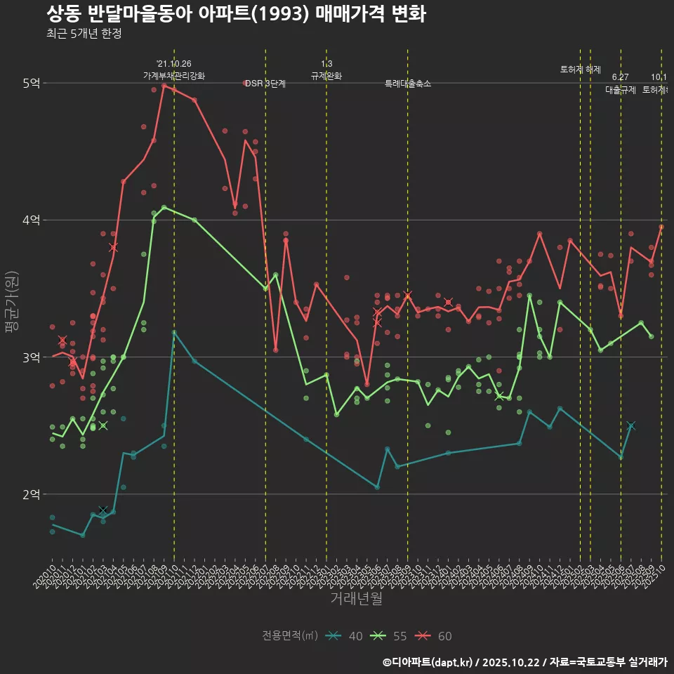 상동 반달마을동아 아파트(1993) 매매가격 변화