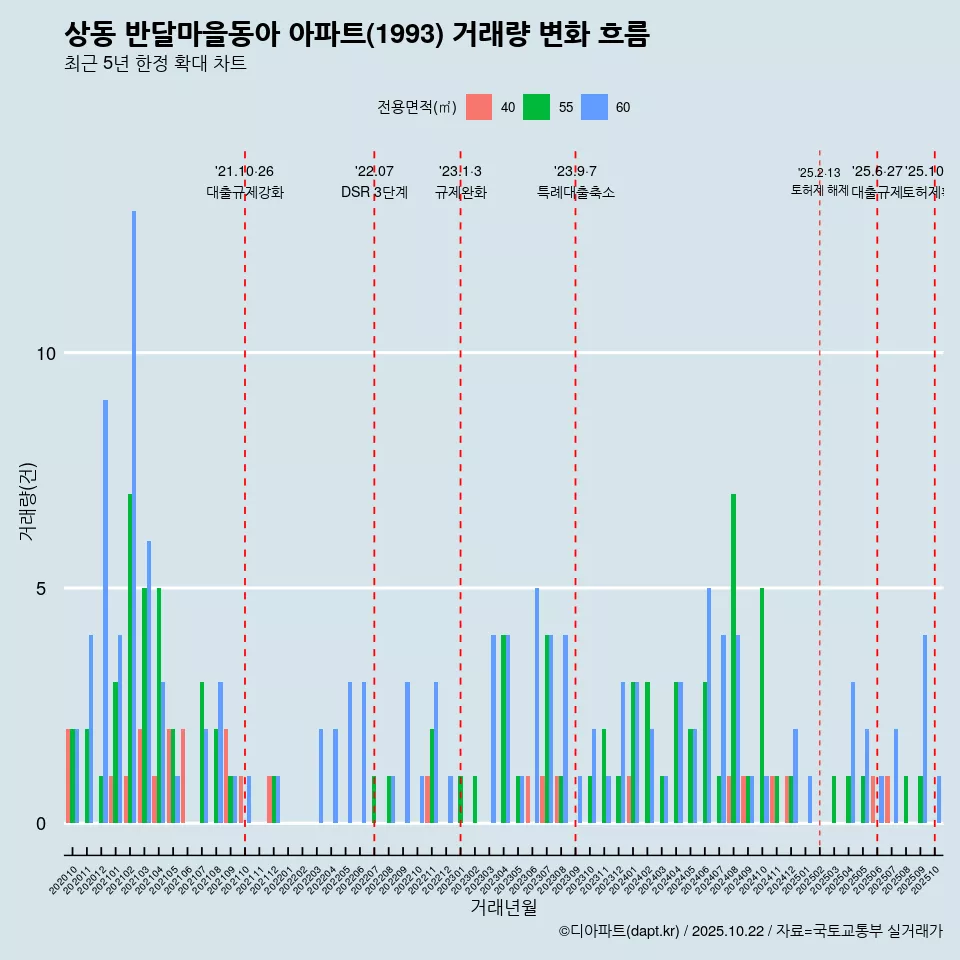 상동 반달마을동아 아파트(1993) 거래량 변화 흐름