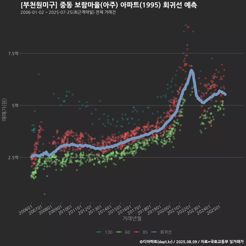 [부천원미구] 중동 보람마을(아주) 아파트(1995) 회귀선 예측
