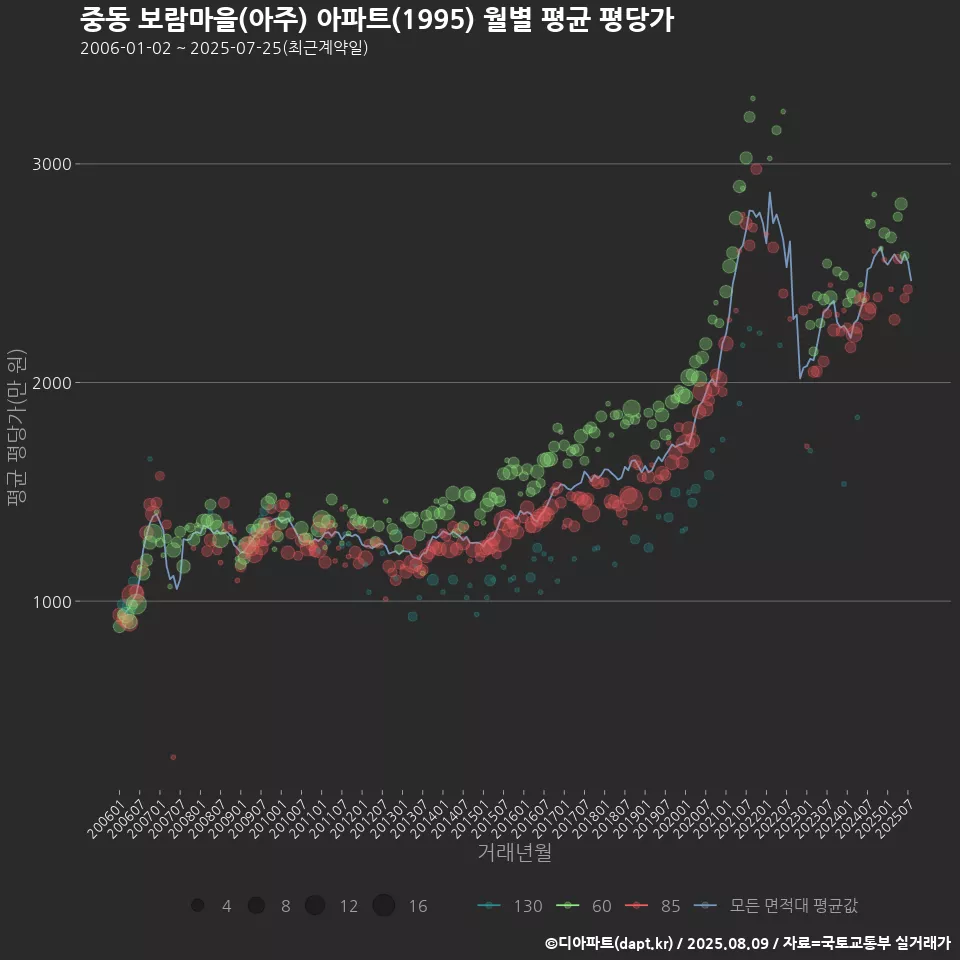 중동 보람마을(아주) 아파트(1995) 월별 평균 평당가