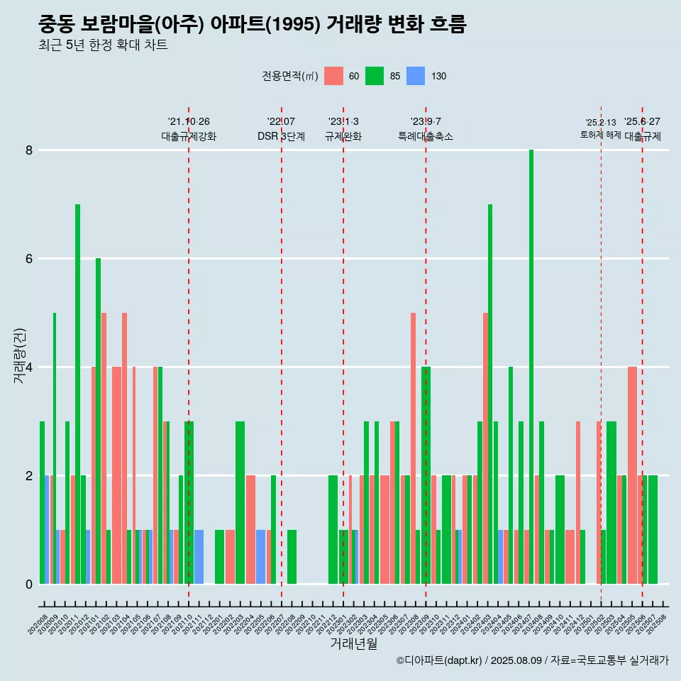 중동 보람마을(아주) 아파트(1995) 거래량 변화 흐름