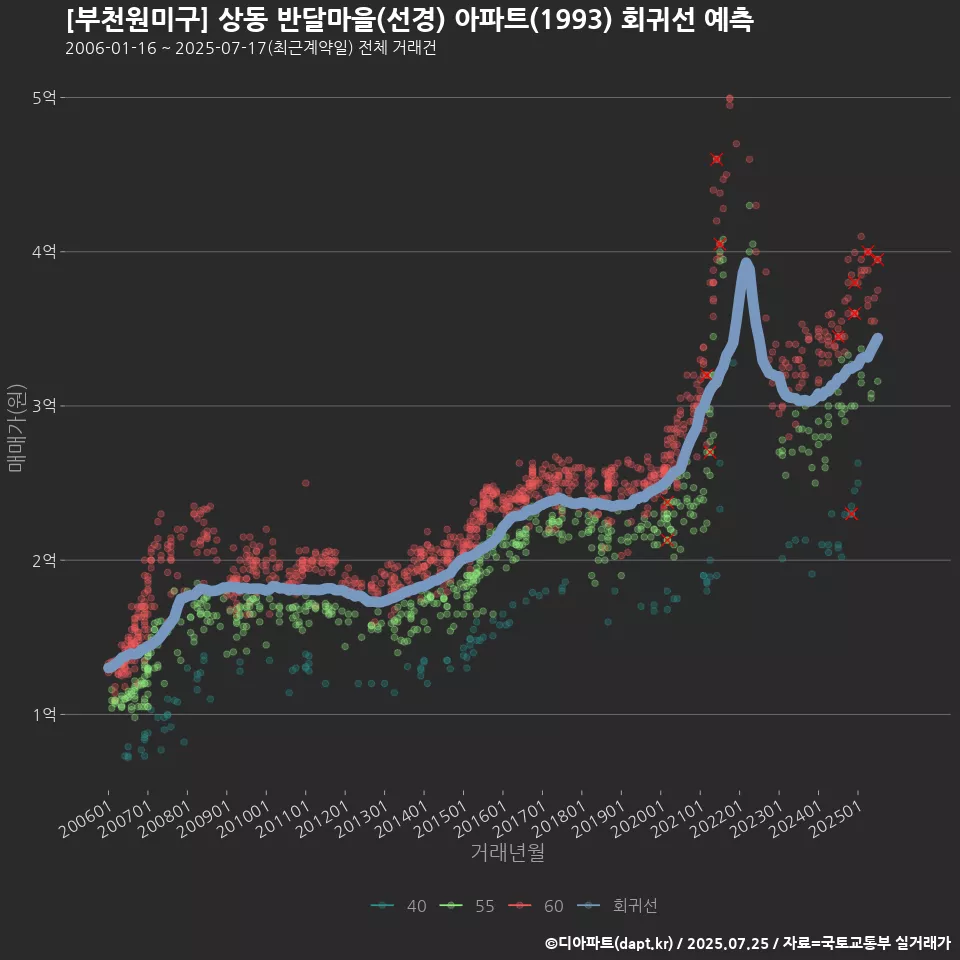[부천원미구] 상동 반달마을(선경) 아파트(1993) 회귀선 예측