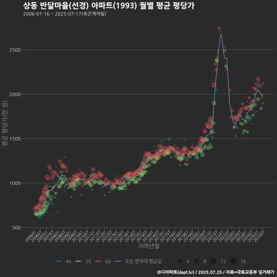 상동 반달마을(선경) 아파트(1993) 월별 평균 평당가