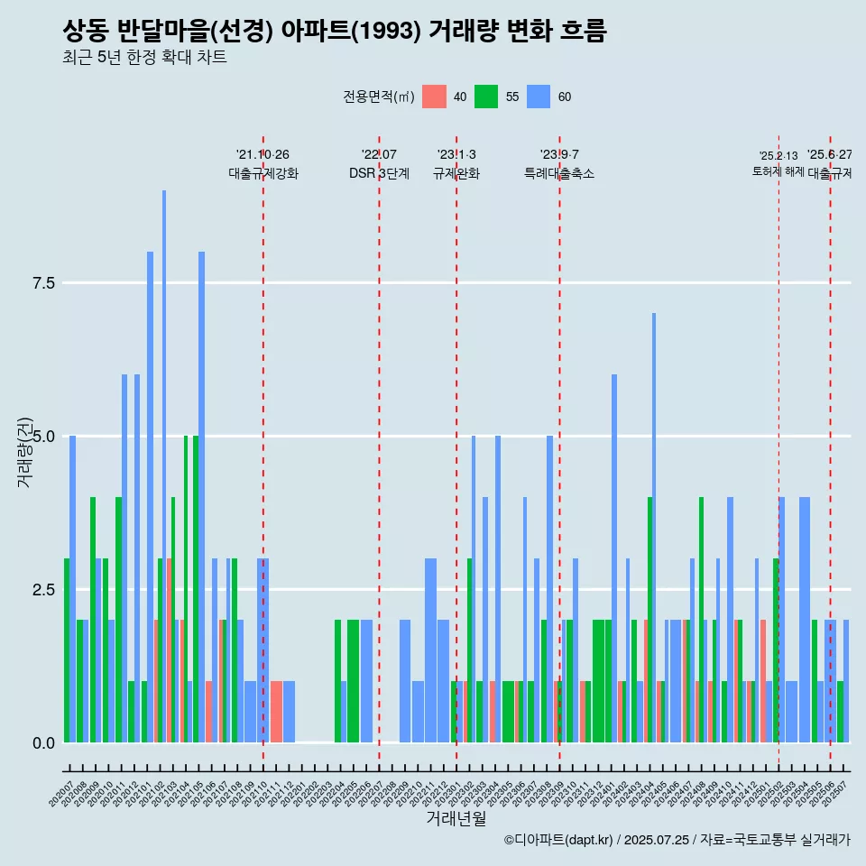 상동 반달마을(선경) 아파트(1993) 거래량 변화 흐름