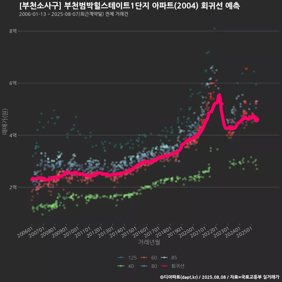 [부천소사구] 부천범박힐스테이트1단지 아파트(2004) 회귀선 예측
