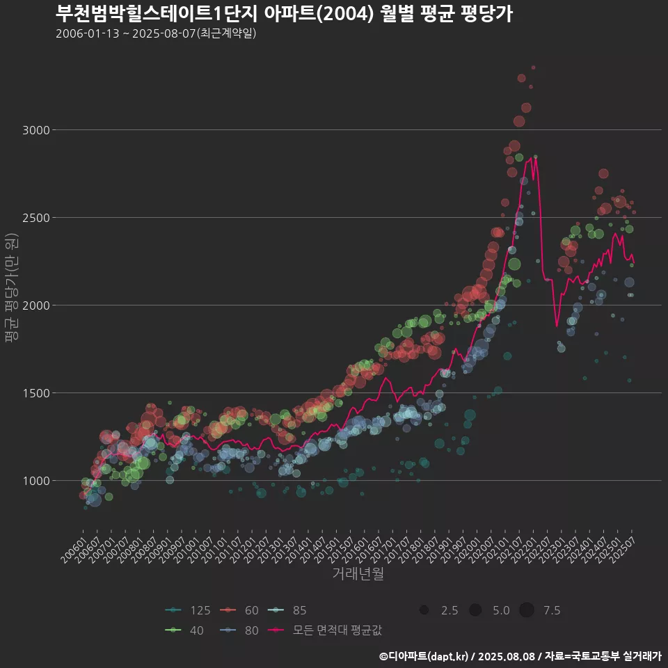 부천범박힐스테이트1단지 아파트(2004) 월별 평균 평당가