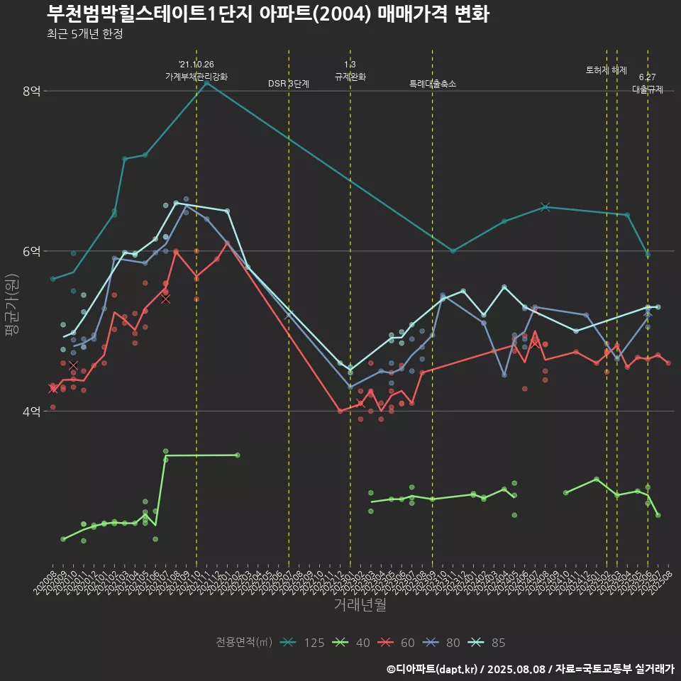 부천범박힐스테이트1단지 아파트(2004) 매매가격 변화