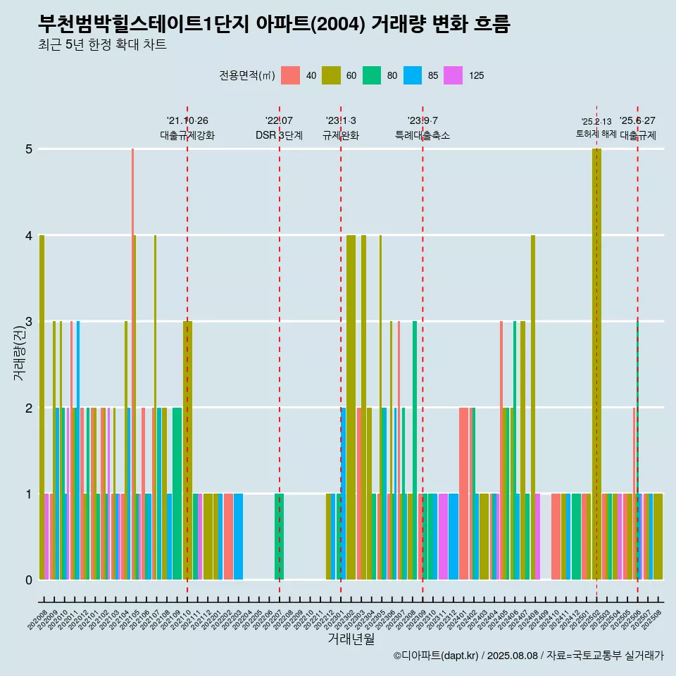 부천범박힐스테이트1단지 아파트(2004) 거래량 변화 흐름