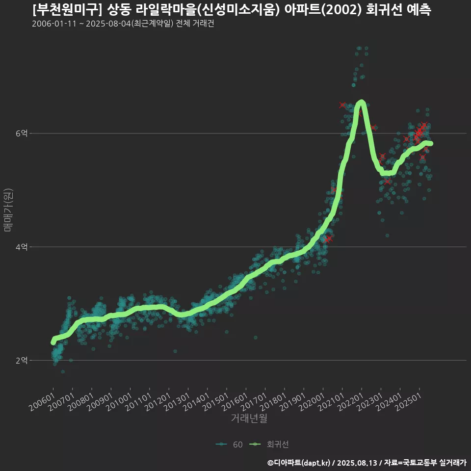 [부천원미구] 상동 라일락마을(신성미소지움) 아파트(2002) 회귀선 예측