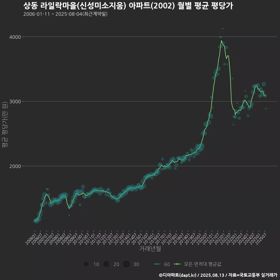 상동 라일락마을(신성미소지움) 아파트(2002) 월별 평균 평당가