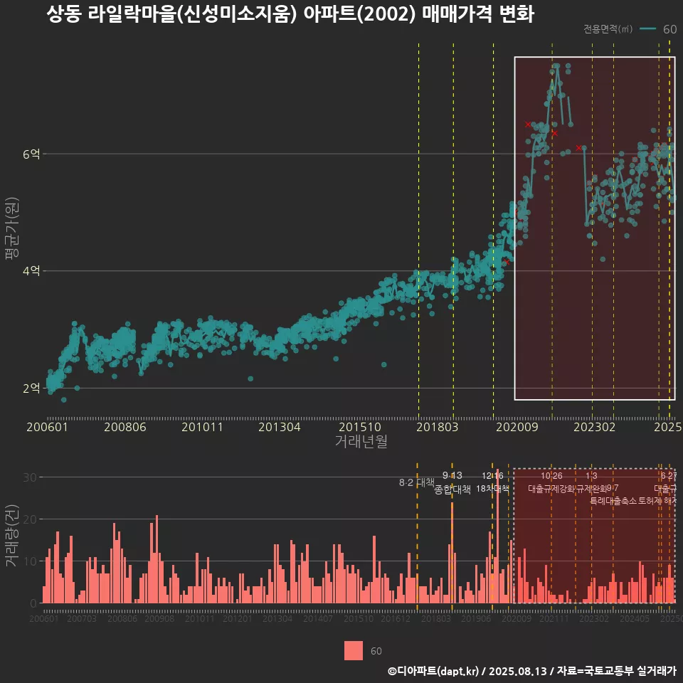 상동 라일락마을(신성미소지움) 아파트(2002) 매매가격 변화