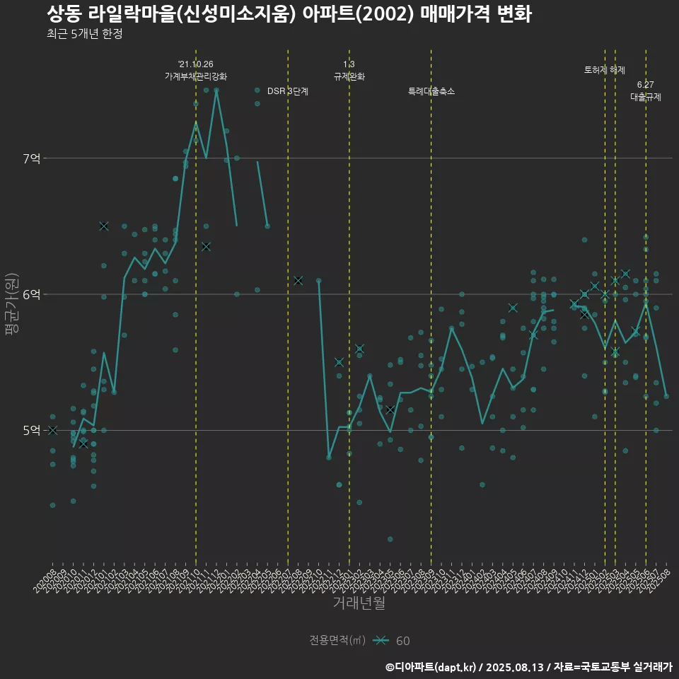 상동 라일락마을(신성미소지움) 아파트(2002) 매매가격 변화