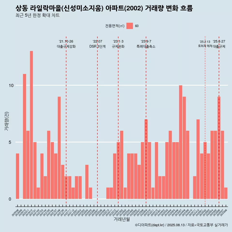 상동 라일락마을(신성미소지움) 아파트(2002) 거래량 변화 흐름