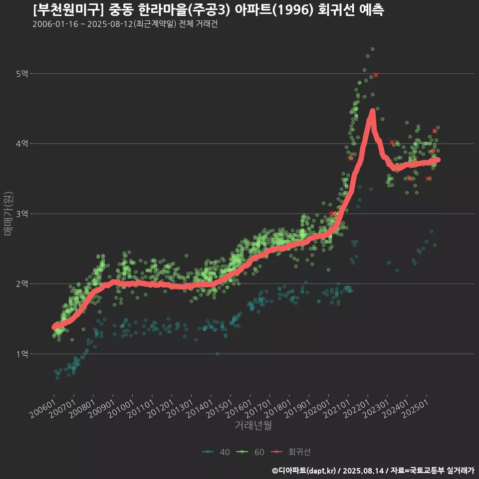 [부천원미구] 중동 한라마을(주공3) 아파트(1996) 회귀선 예측
