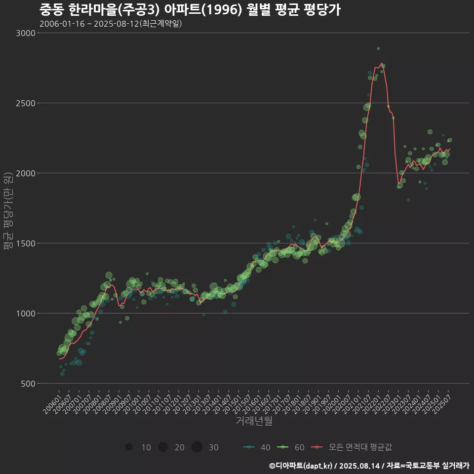중동 한라마을(주공3) 아파트(1996) 월별 평균 평당가