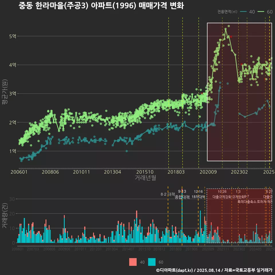 중동 한라마을(주공3) 아파트(1996) 매매가격 변화