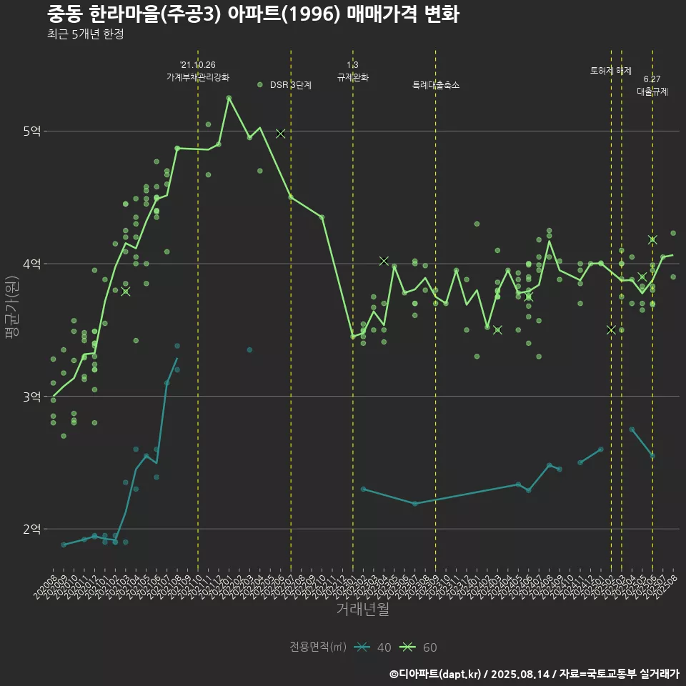 중동 한라마을(주공3) 아파트(1996) 매매가격 변화