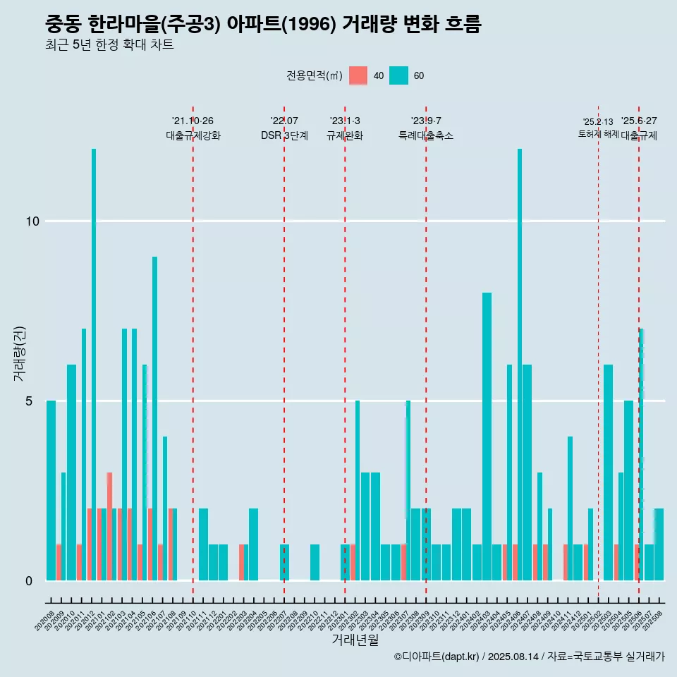 중동 한라마을(주공3) 아파트(1996) 거래량 변화 흐름