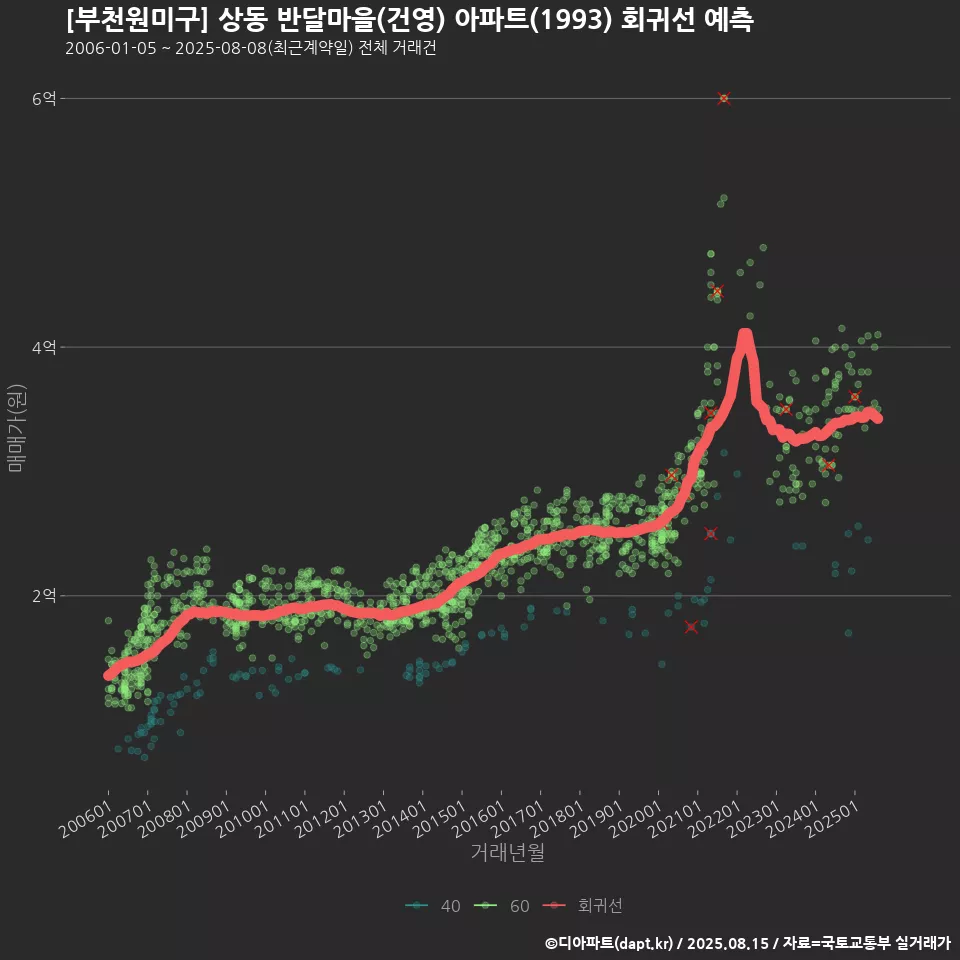 [부천원미구] 상동 반달마을(건영) 아파트(1993) 회귀선 예측