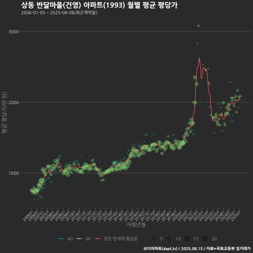 상동 반달마을(건영) 아파트(1993) 월별 평균 평당가