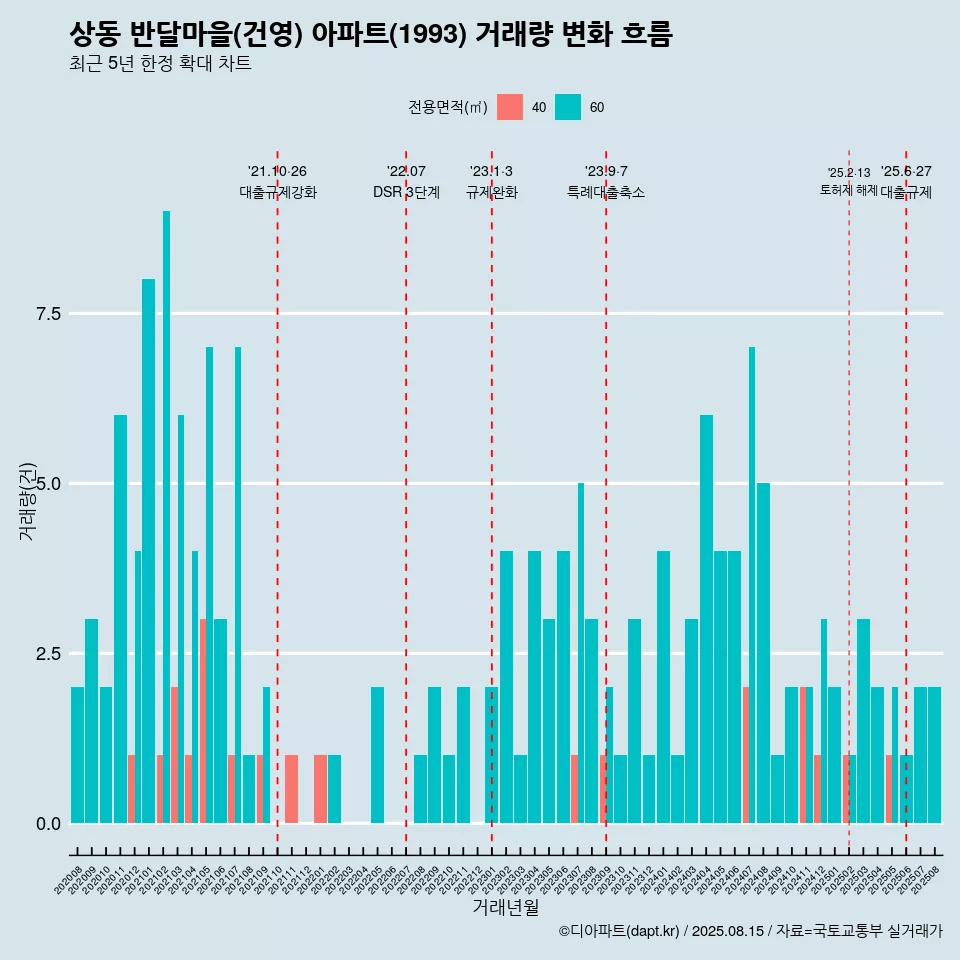 상동 반달마을(건영) 아파트(1993) 거래량 변화 흐름