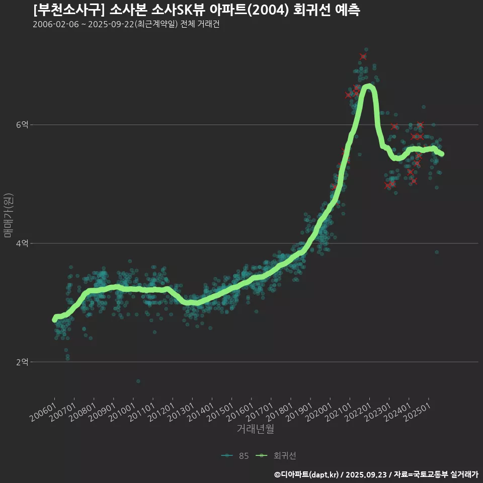 [부천소사구] 소사본 소사SK뷰 아파트(2004) 회귀선 예측