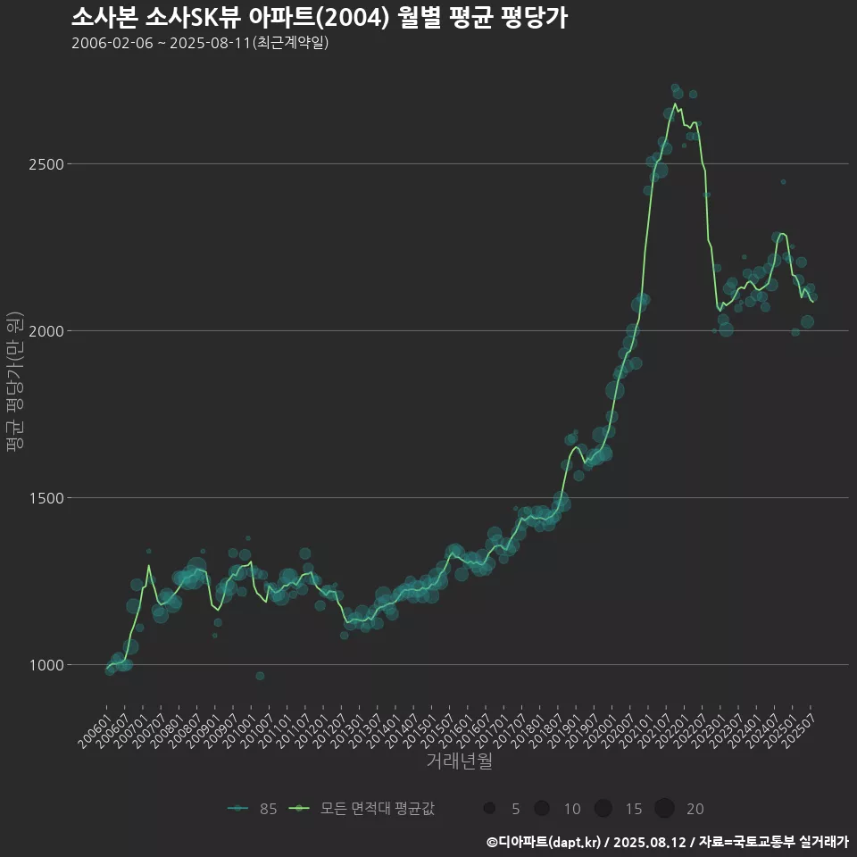 소사본 소사SK뷰 아파트(2004) 월별 평균 평당가