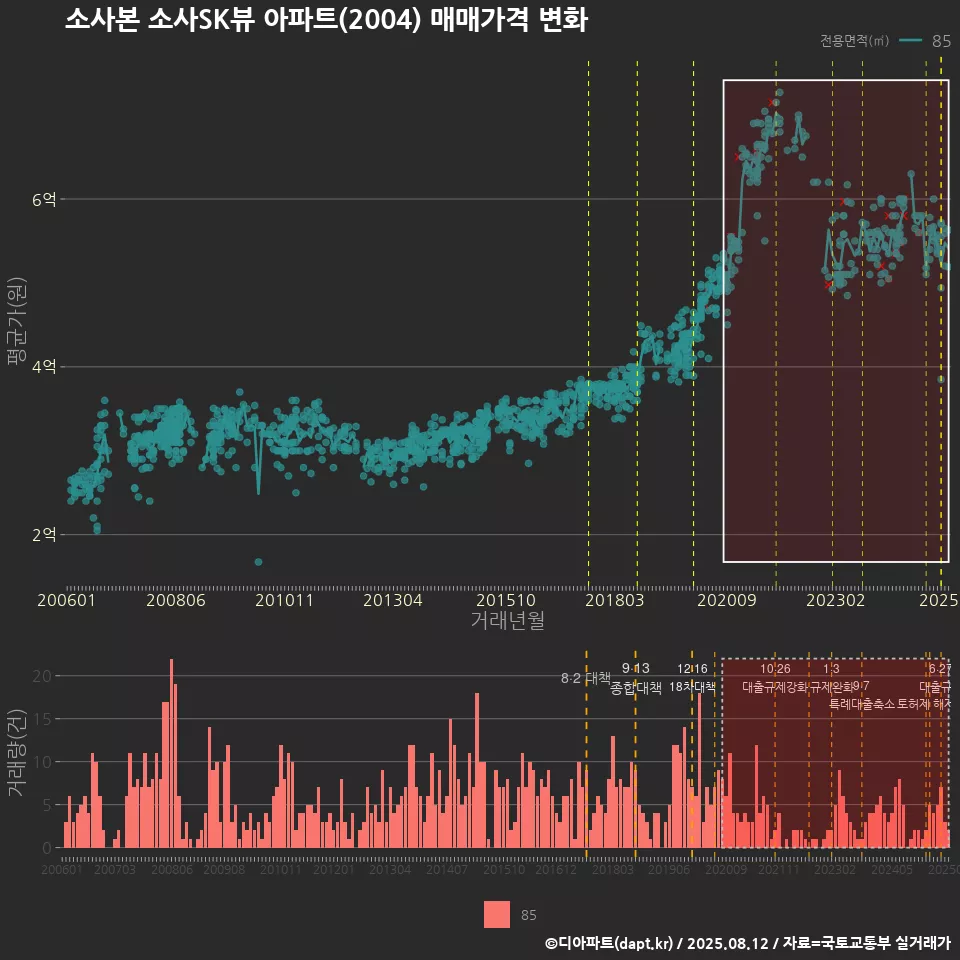 소사본 소사SK뷰 아파트(2004) 매매가격 변화