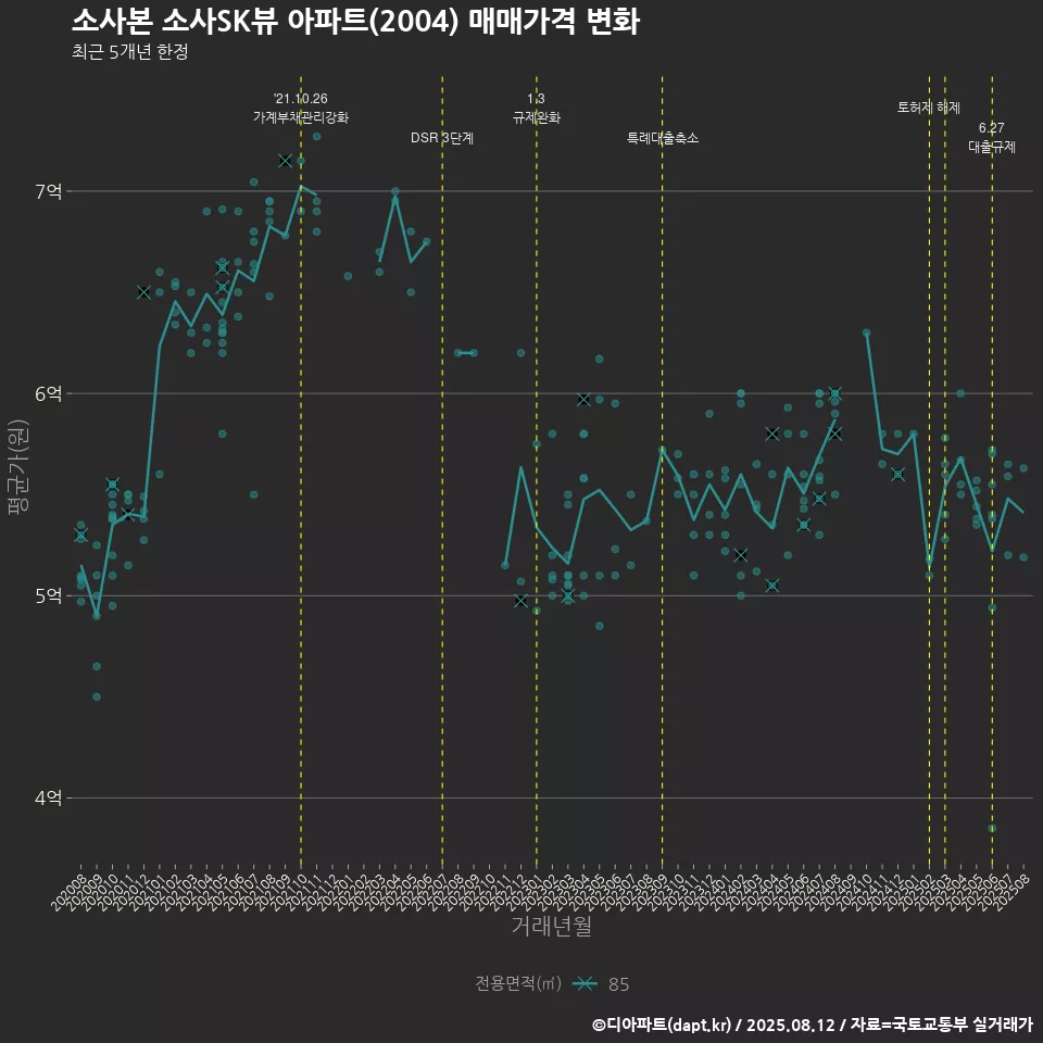 소사본 소사SK뷰 아파트(2004) 매매가격 변화