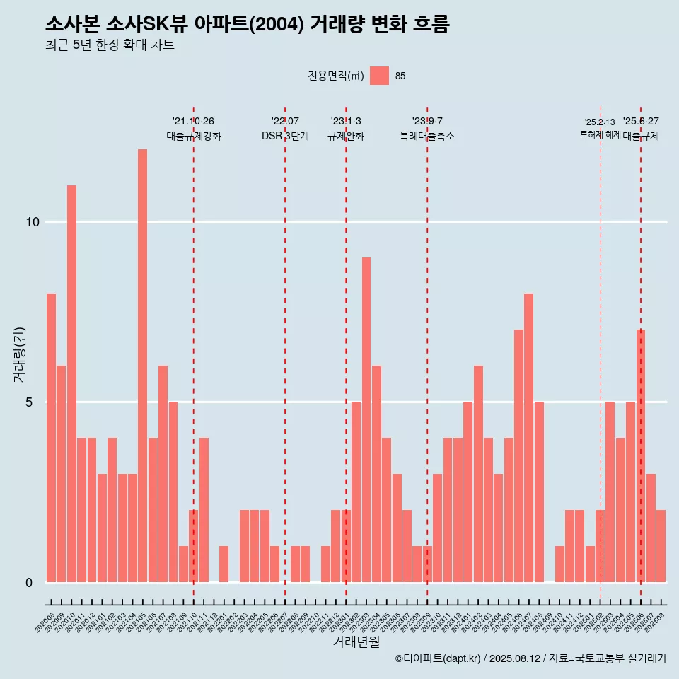 소사본 소사SK뷰 아파트(2004) 거래량 변화 흐름