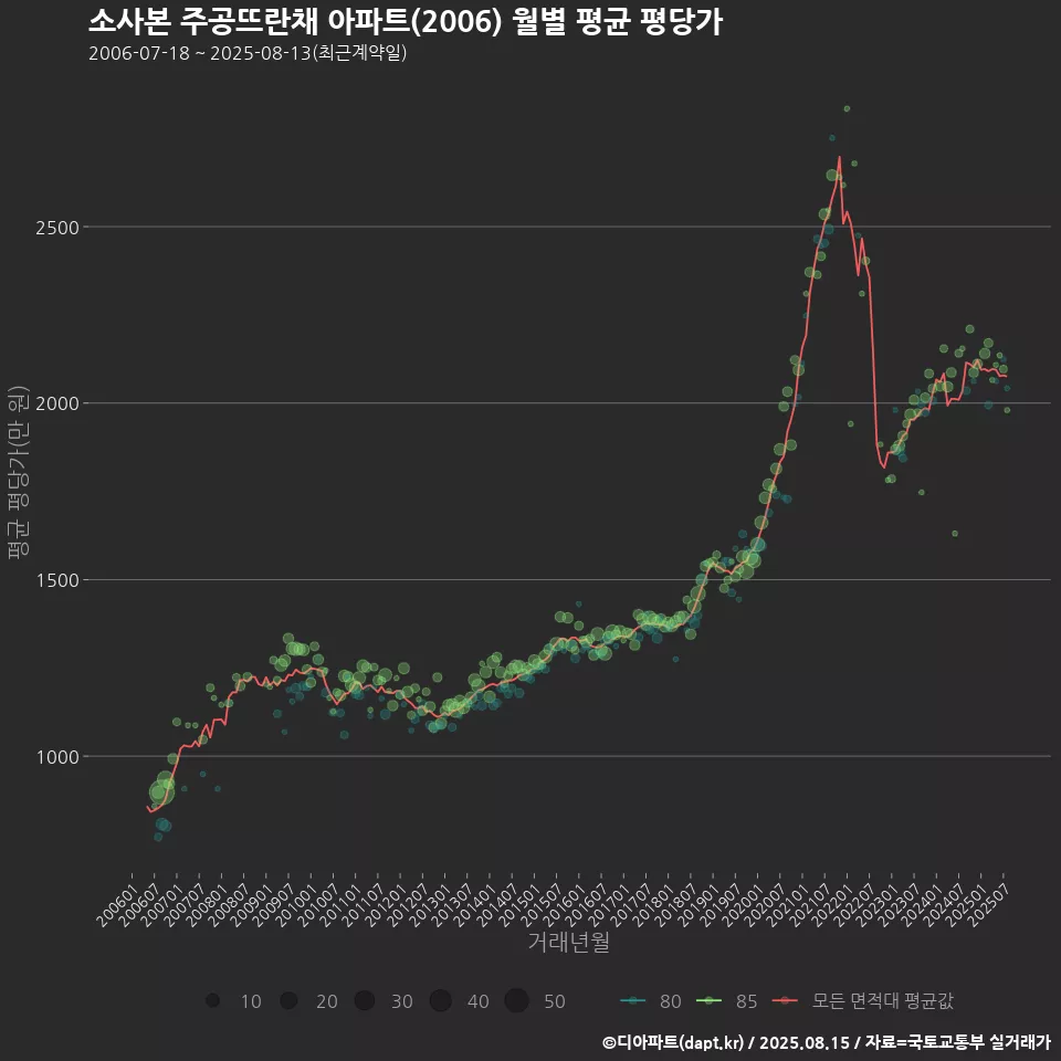 소사본 주공뜨란채 아파트(2006) 월별 평균 평당가