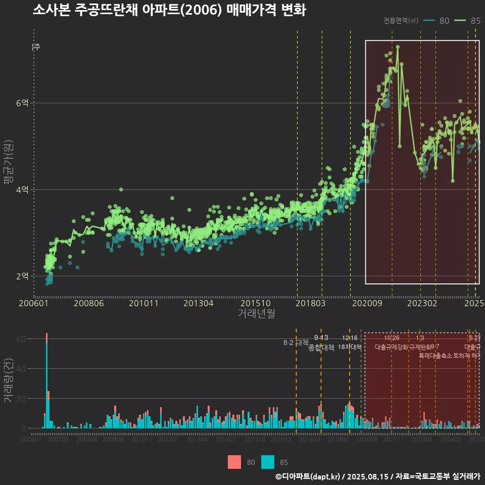 소사본 주공뜨란채 아파트(2006) 매매가격 변화