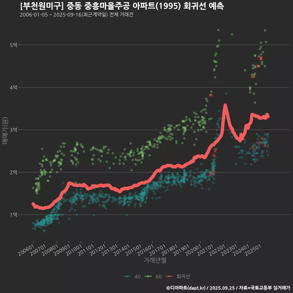 [부천원미구] 중동 중흥마을주공 아파트(1995) 회귀선 예측