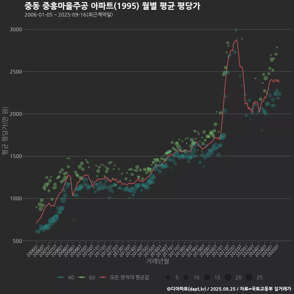 중동 중흥마을주공 아파트(1995) 월별 평균 평당가