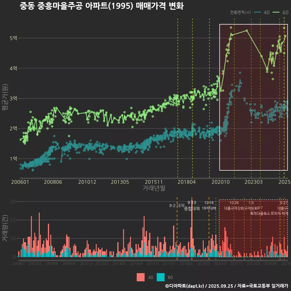 중동 중흥마을주공 아파트(1995) 매매가격 변화