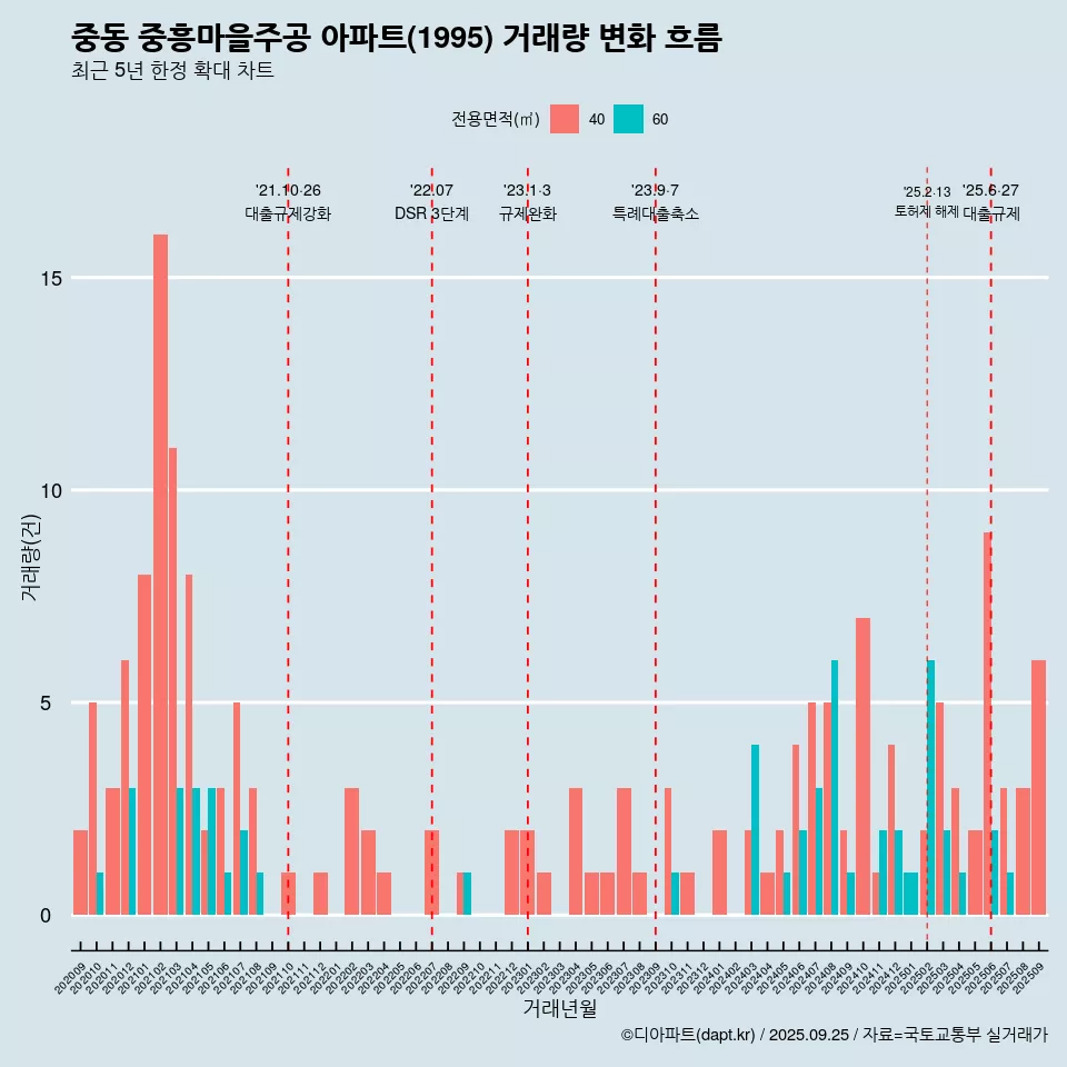 중동 중흥마을주공 아파트(1995) 거래량 변화 흐름
