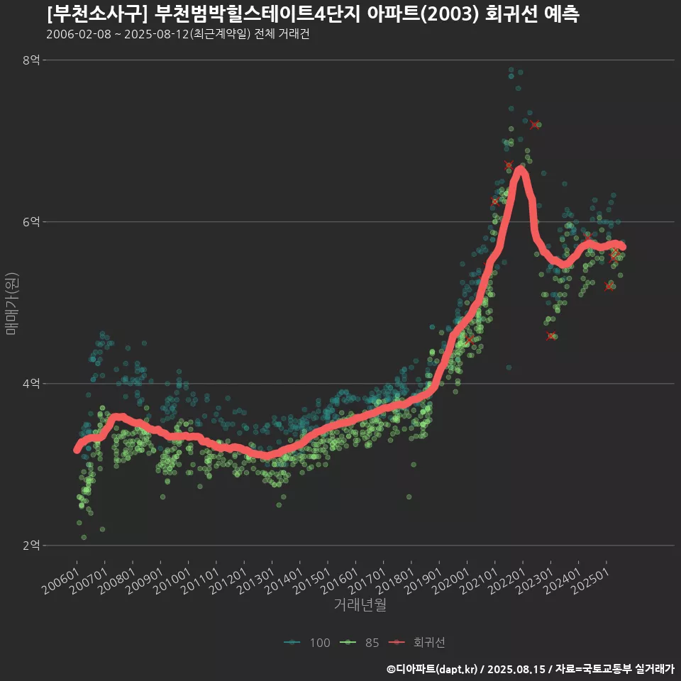 [부천소사구] 부천범박힐스테이트4단지 아파트(2003) 회귀선 예측
