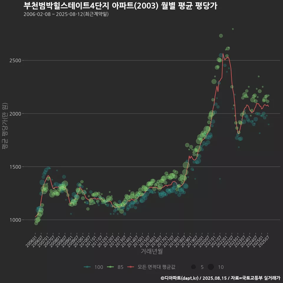 부천범박힐스테이트4단지 아파트(2003) 월별 평균 평당가