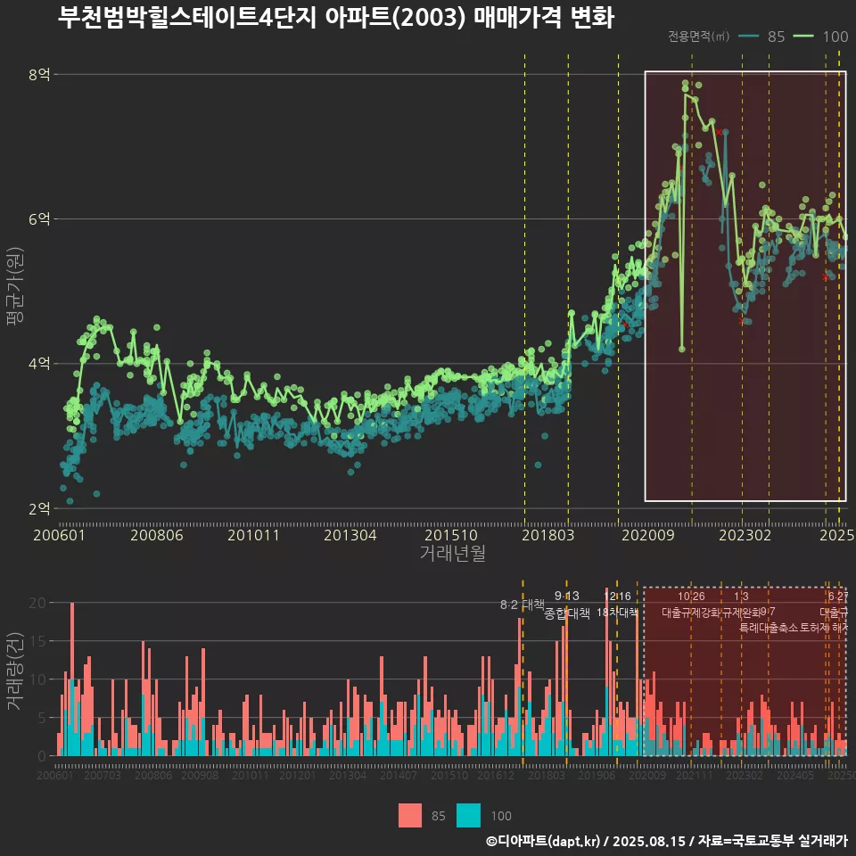 부천범박힐스테이트4단지 아파트(2003) 매매가격 변화