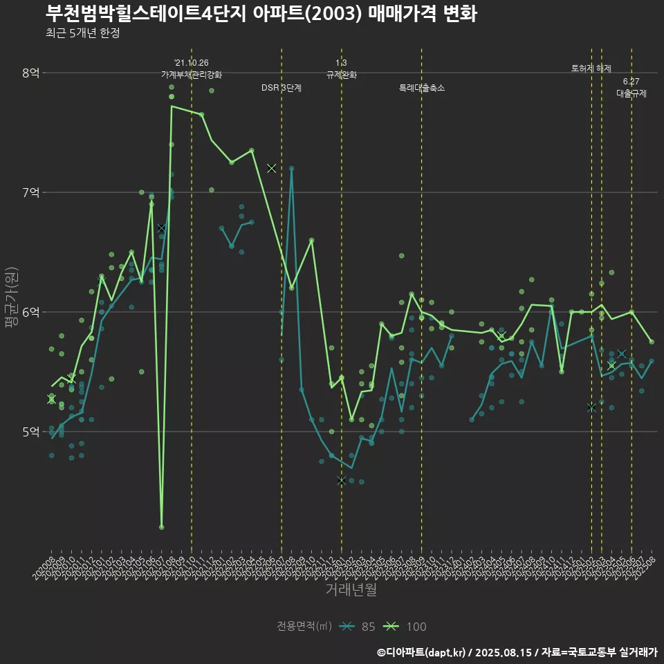 부천범박힐스테이트4단지 아파트(2003) 매매가격 변화