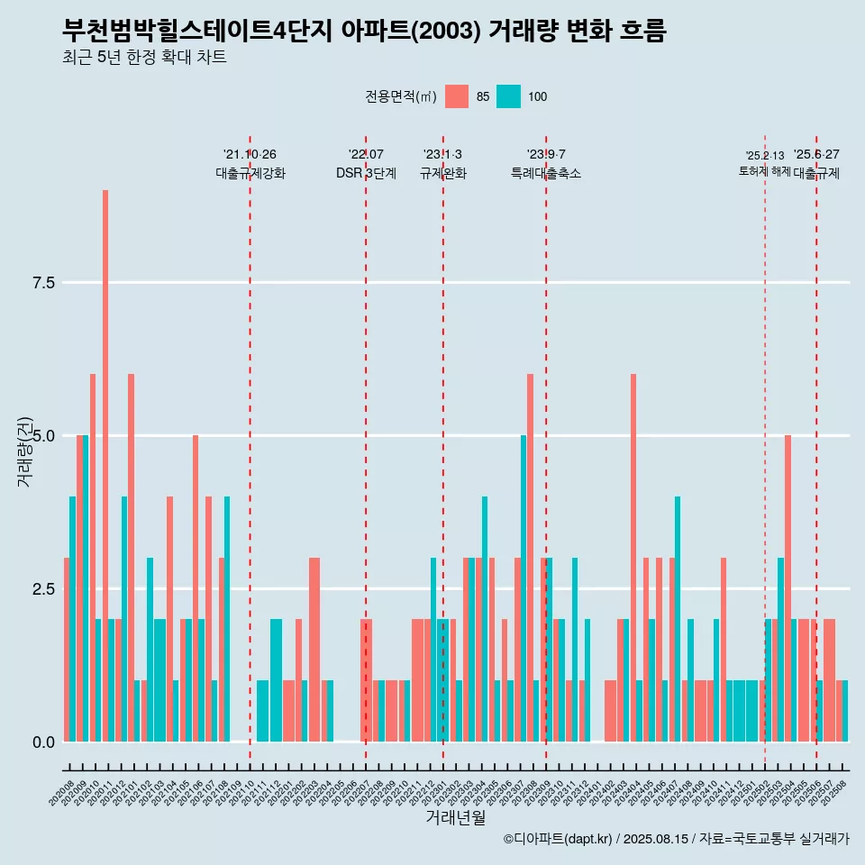 부천범박힐스테이트4단지 아파트(2003) 거래량 변화 흐름