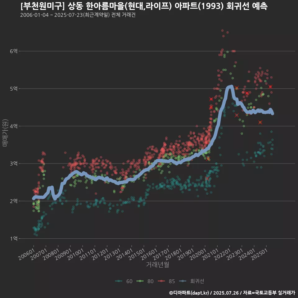 [부천원미구] 상동 한아름마을(현대,라이프) 아파트(1993) 회귀선 예측