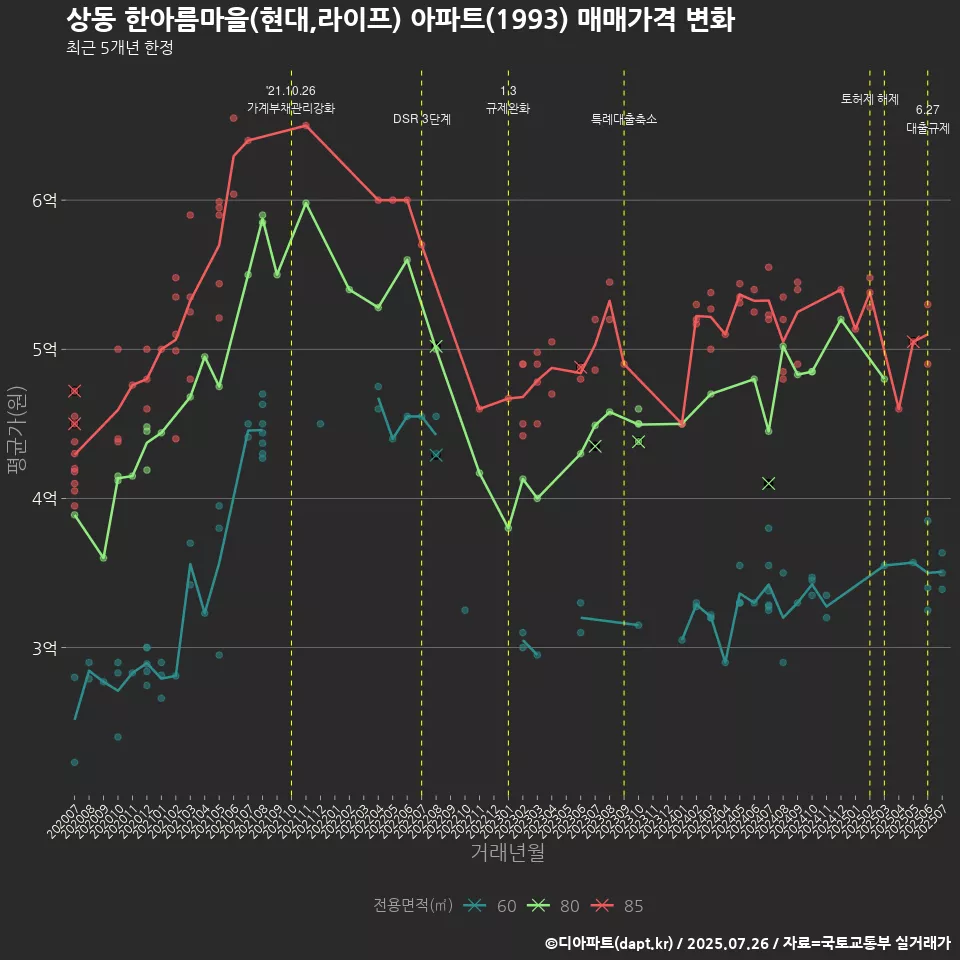 상동 한아름마을(현대,라이프) 아파트(1993) 매매가격 변화