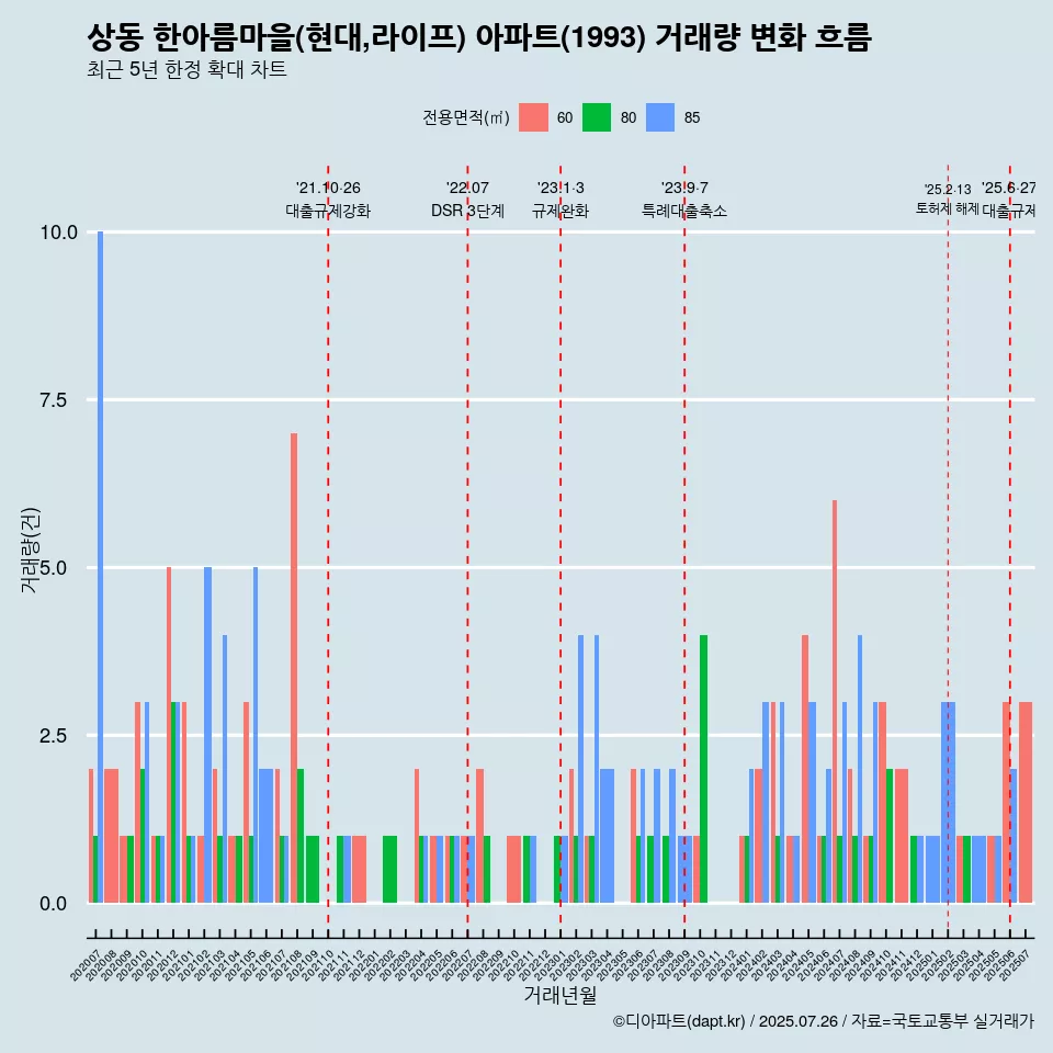 상동 한아름마을(현대,라이프) 아파트(1993) 거래량 변화 흐름