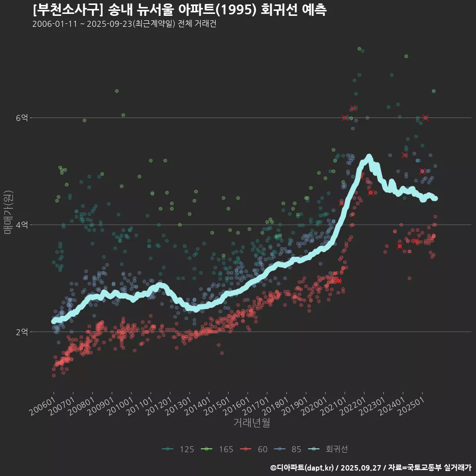 [부천소사구] 송내 뉴서울 아파트(1995) 회귀선 예측