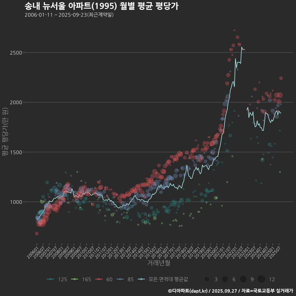 송내 뉴서울 아파트(1995) 월별 평균 평당가