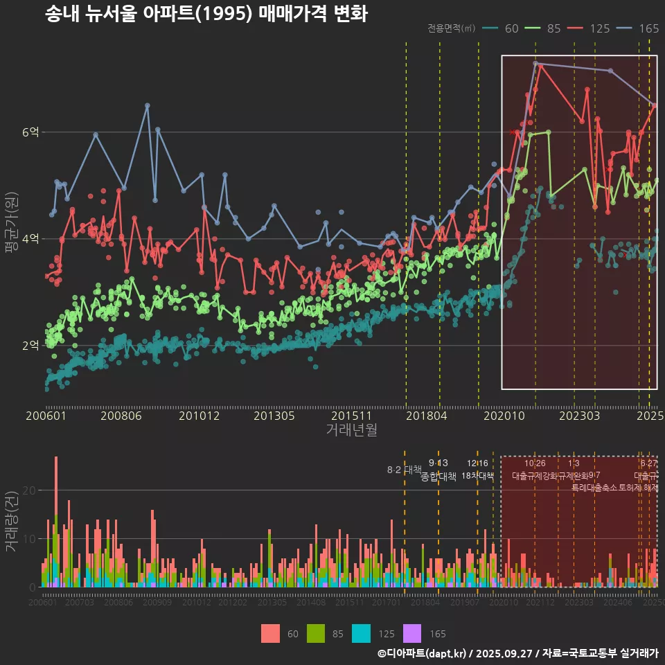 송내 뉴서울 아파트(1995) 매매가격 변화