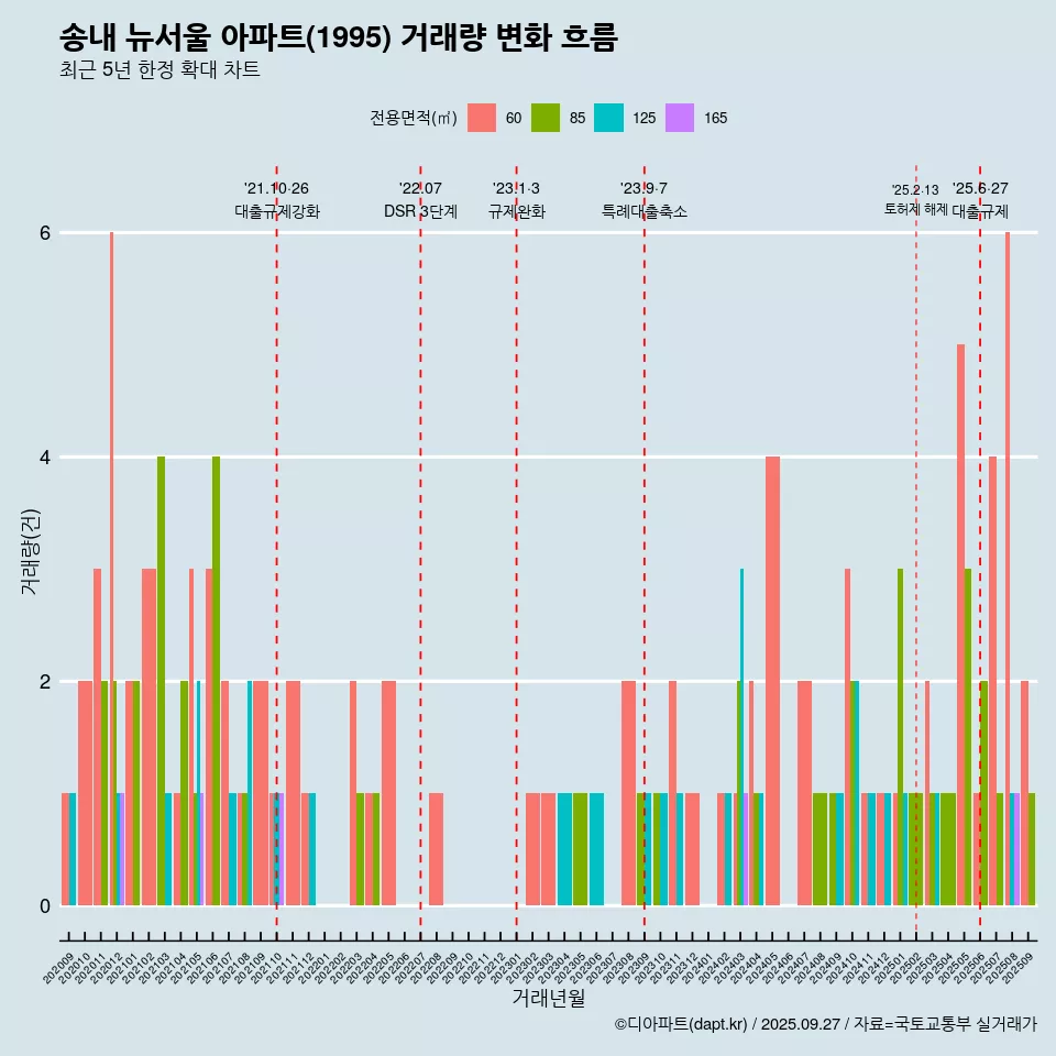 송내 뉴서울 아파트(1995) 거래량 변화 흐름
