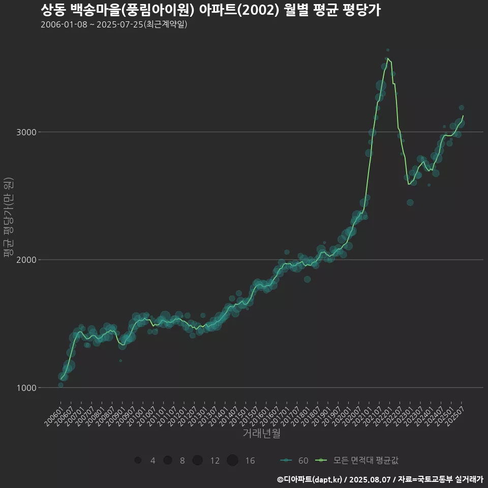 상동 백송마을(풍림아이원) 아파트(2002) 월별 평균 평당가